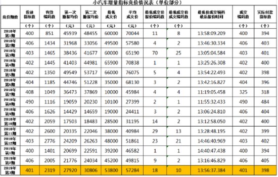 深圳第4期車牌競價結果出爐 個人均價再破7萬元