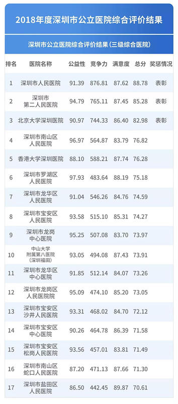 深圳50家公立醫(yī)院榜單出爐 看看哪家醫(yī)院好