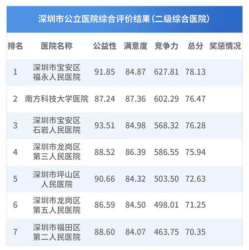 深圳50家公立醫(yī)院榜單出爐 看看哪家醫(yī)院好