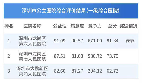 深圳50家公立醫(yī)院榜單出爐 看看哪家醫(yī)院好