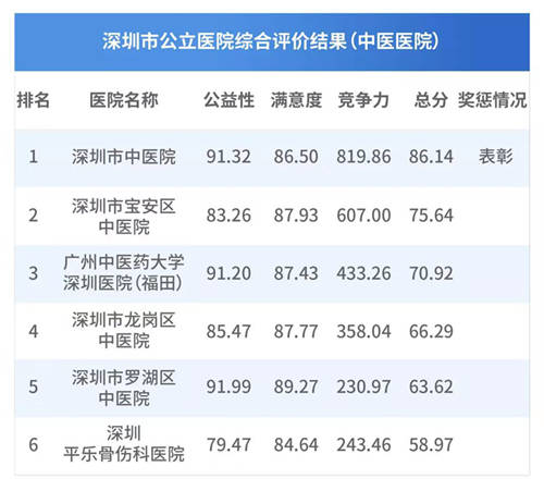 深圳50家公立醫(yī)院榜單出爐 看看哪家醫(yī)院好