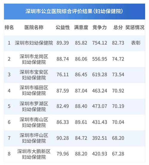 深圳50家公立醫(yī)院榜單出爐 看看哪家醫(yī)院好