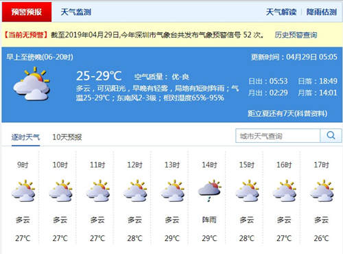 深圳4月29日天氣 全市以多云為主