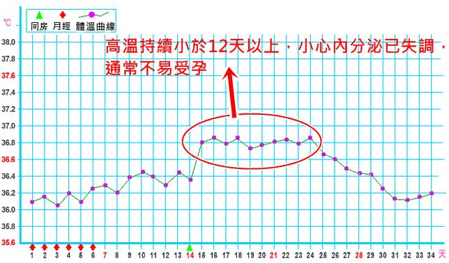 基礎(chǔ)體溫曲線圖