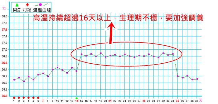 基礎(chǔ)體溫曲線圖