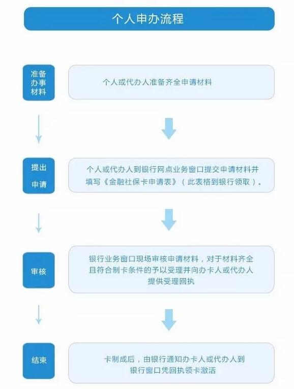 深圳社?？ㄑa(bǔ)辦流程