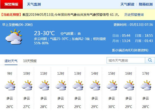 深圳5月13日天氣 中午氣溫29℃到30℃