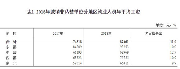 2018年城鎮(zhèn)非私營單位就業(yè)人員年平均工資