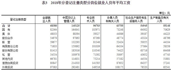 2018年全國規(guī)模以上企業(yè)就業(yè)人員年平均工資