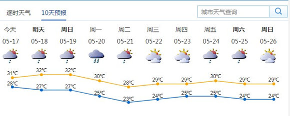 深圳5月17日天氣 全市多云炎熱