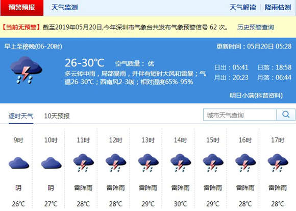 深圳市5月20日天氣 全市多云轉(zhuǎn)雷陣雨