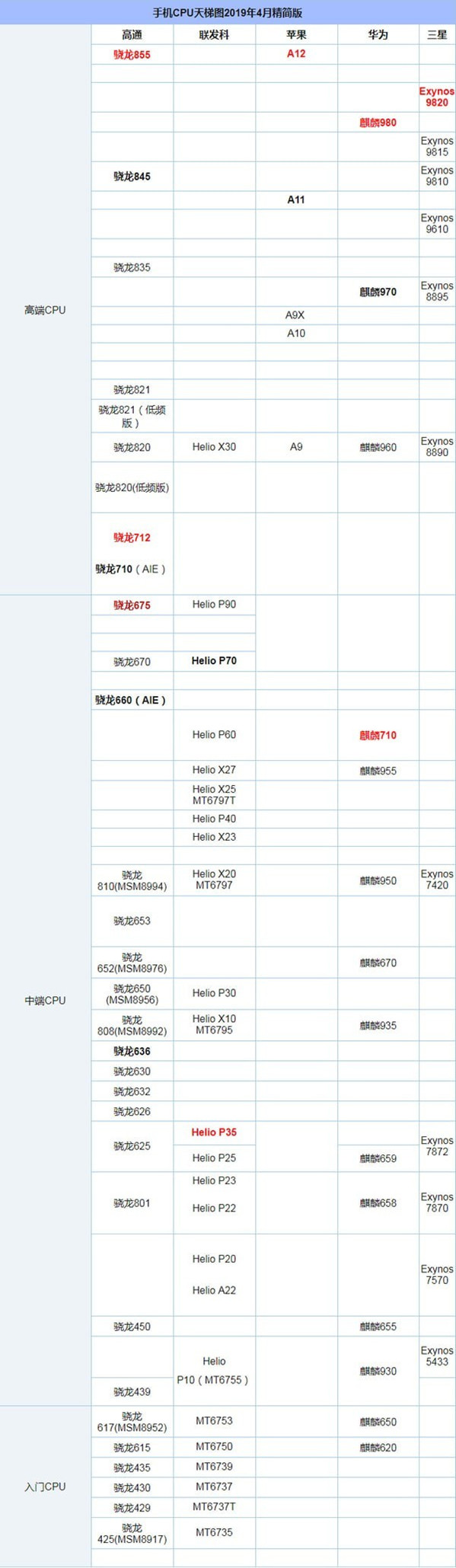 alt=\手機CPU天梯圖2019 手機CPU性能天梯圖\