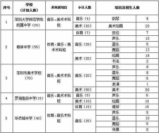 2019年深圳市公辦高中體育藝術術科特色班自主招生計劃