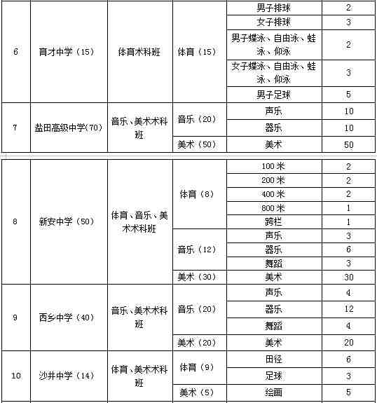 2019年深圳市公辦高中體育藝術術科特色班自主招生計劃