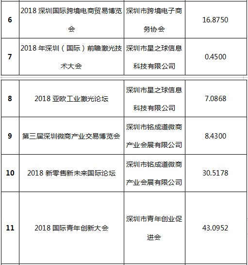 2019年市會展業(yè)財政資助專項資金第一批資助項目公示表