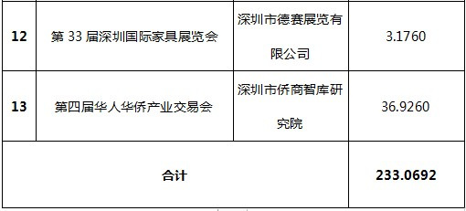 2019年市會展業(yè)財政資助專項資金第一批資助項目公示表