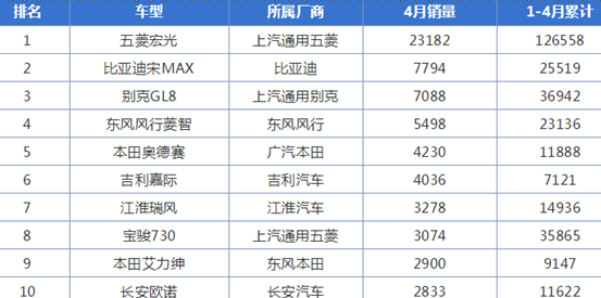 2019年4月汽車銷售排名