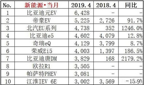 2019年4月汽車銷售排名