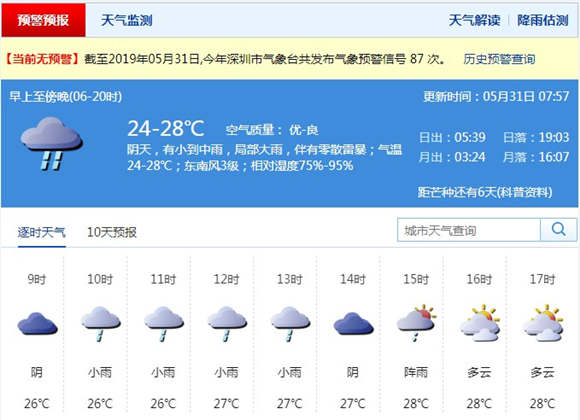 深圳5月31日天氣 大部分地區(qū)出現(xiàn)短時(shí)陣雨