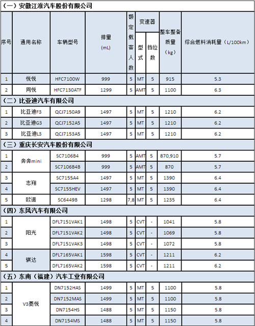 2019國(guó)內(nèi)首批減免車(chē)船稅車(chē)型名單出爐 