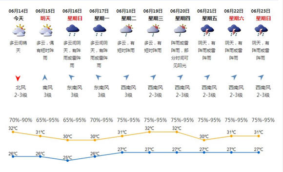 深圳6月14日天氣 多云間晴天