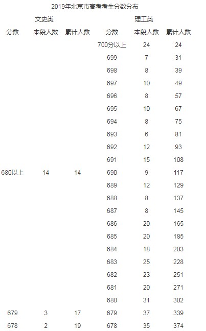 2019年北京高考文科理科分?jǐn)?shù)段人數(shù)統(tǒng)計表