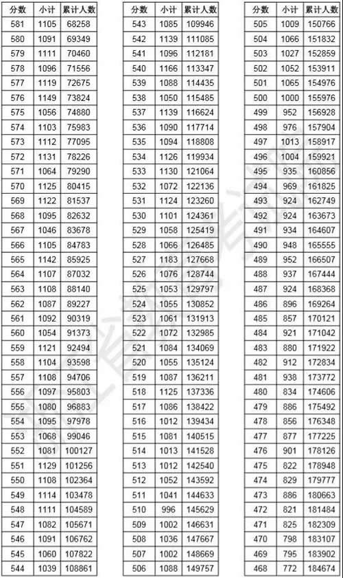 2019年浙江高考成績分?jǐn)?shù)段人數(shù)統(tǒng)計表