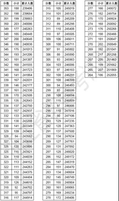 2019年浙江高考成績分?jǐn)?shù)段人數(shù)統(tǒng)計表