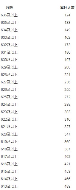 2019年內(nèi)蒙古文科高考成績(jī)分?jǐn)?shù)段人數(shù)統(tǒng)計(jì)表