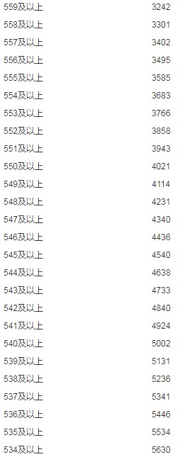 2019年內(nèi)蒙古文科高考成績(jī)分?jǐn)?shù)段人數(shù)統(tǒng)計(jì)表