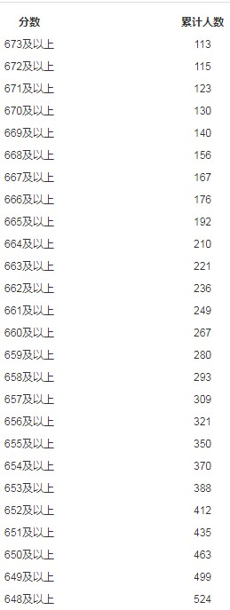 2019年內(nèi)蒙古理科高考成績分數(shù)段人數(shù)統(tǒng)計表