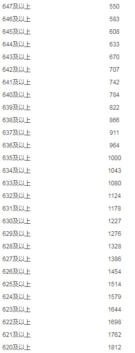 2019年內(nèi)蒙古理科高考成績分數(shù)段人數(shù)統(tǒng)計表