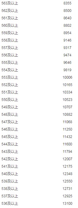 2019年內(nèi)蒙古理科高考成績分數(shù)段人數(shù)統(tǒng)計表