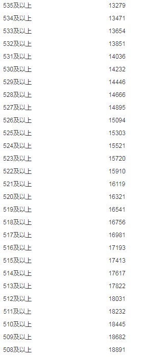 2019年內(nèi)蒙古理科高考成績分數(shù)段人數(shù)統(tǒng)計表