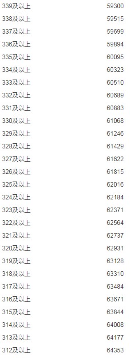 2019年內(nèi)蒙古理科高考成績分數(shù)段人數(shù)統(tǒng)計表