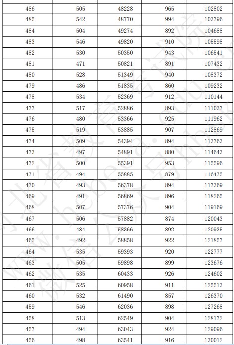 2019年河北文科理科高考成績分?jǐn)?shù)段人數(shù)統(tǒng)計表