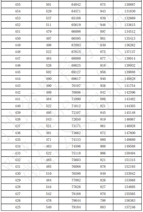 2019年河北文科理科高考成績分?jǐn)?shù)段人數(shù)統(tǒng)計表