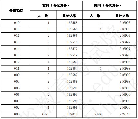 2019年河北文科理科高考成績分?jǐn)?shù)段人數(shù)統(tǒng)計表