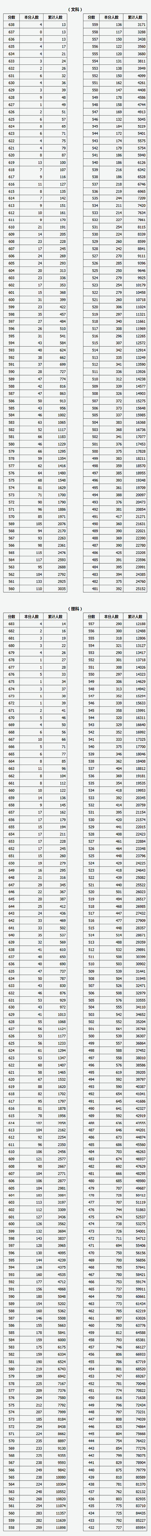 2019年山西文科理科高考成績分段統(tǒng)計(jì)表