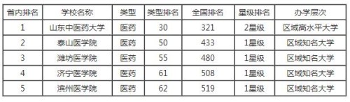 2018-2019山東醫(yī)藥類大學排名 山東醫(yī)藥大學名單