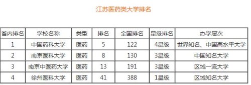 2018-2019江蘇醫(yī)藥類大學(xué)排名 校友會(huì)最新排名