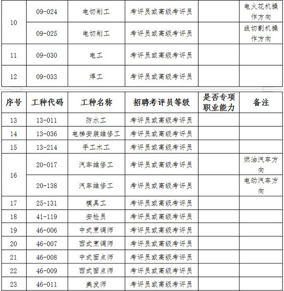 2019年職業(yè)技能鑒定考評人員公開招聘工作通知