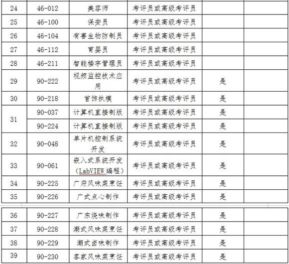 2019年職業(yè)技能鑒定考評人員公開招聘工作通知