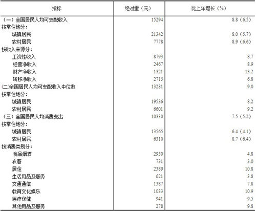 2019年上半年居民收入和消費支出情況