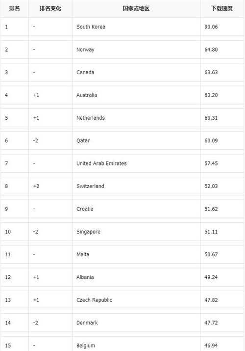 2019全球手機(jī)網(wǎng)速排名 中國排名上漲