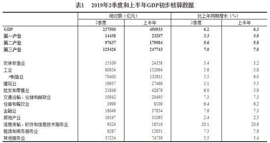 2019年上半年國內(nèi)生產(chǎn)總值(GDP)450933億元