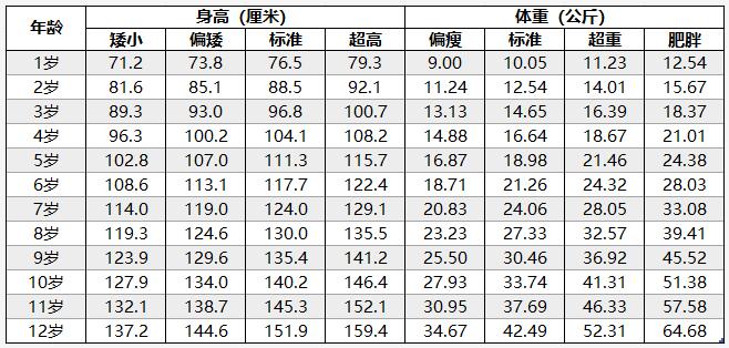 兒童身高體重標(biāo)準(zhǔn)表