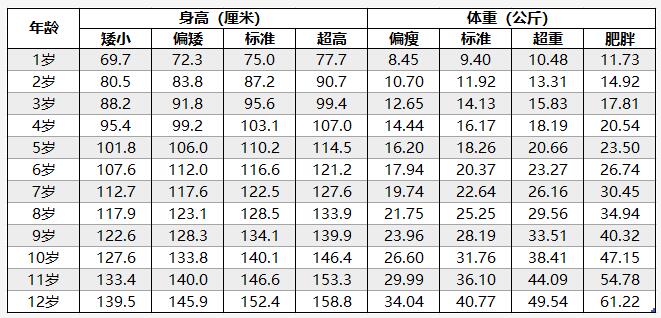 0-12歲女孩身高體重標(biāo)準(zhǔn)表