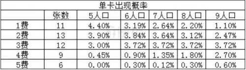 云頂之弈怎么升星快 云頂之弈快速升星技巧