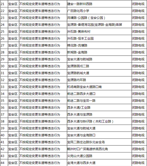 194個(gè)電子眼